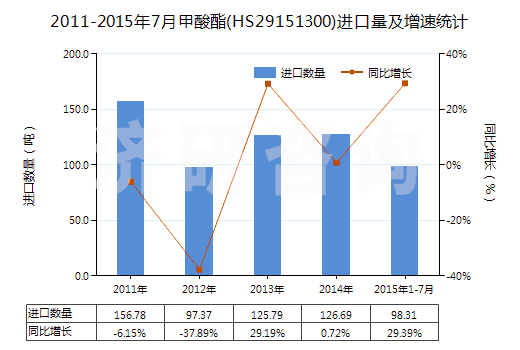 2011-2015年7月甲酸酯(HS29151300)進(jìn)口量及增速統(tǒng)計
